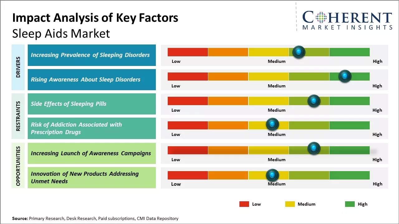 Sleep Aids Market Key Factors Sleep Aids Market Key Factors
